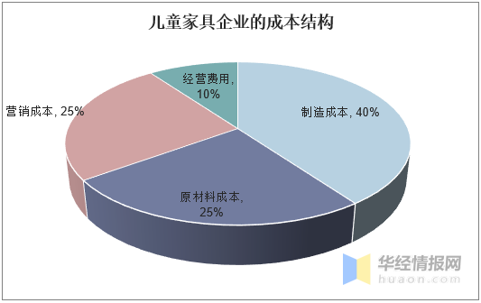 中国儿童家具行业发展现状及趋势分析,行业集中度持续上升「图」